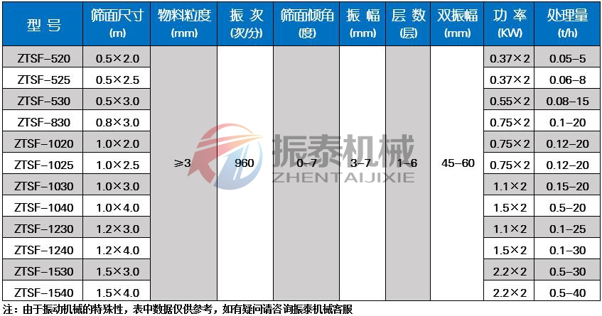 石英砂振動(dòng)篩技術(shù)參數(shù)