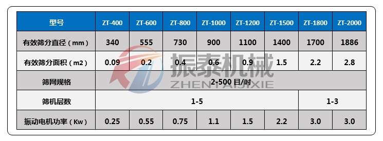 多晶硅聚氨酯振動篩技術(shù)參數(shù)