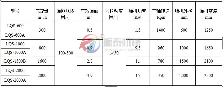 氣流篩技術參數(shù)