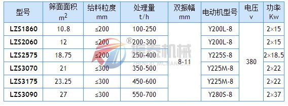 冷礦篩技術參數(shù)