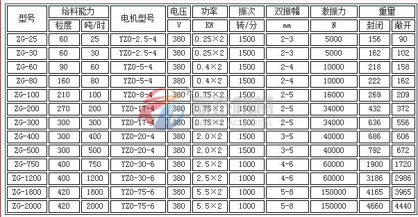 電機振動給料機技術(shù)參數(shù)