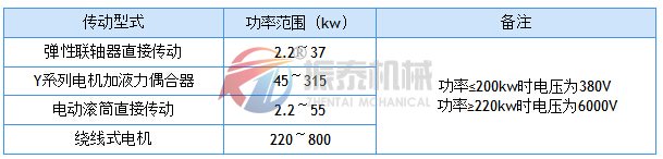 TD帶式輸送機傳動型式與傳遞功率的關(guān)系表