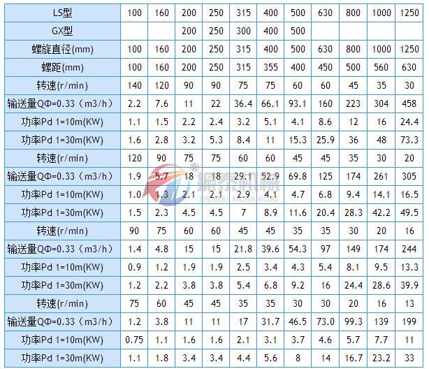 螺旋輸送機技術(shù)參數(shù)