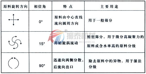 粉末振動篩振動電機(jī)角度和物料的關(guān)系