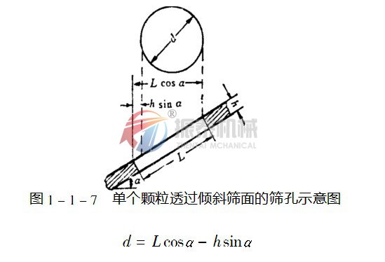 直線振動(dòng)篩選機(jī)傾斜篩面示意圖