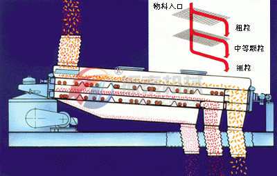 尿素平面回轉篩